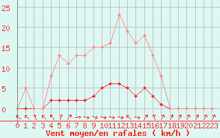 Courbe de la force du vent pour Donnemarie-Dontilly (77)