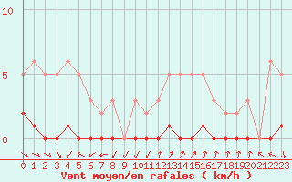 Courbe de la force du vent pour Sisteron (04)