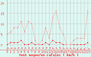 Courbe de la force du vent pour Sain-Bel (69)