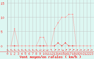 Courbe de la force du vent pour Gignac (34)