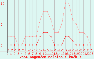 Courbe de la force du vent pour Pertuis - Le Farigoulier (84)