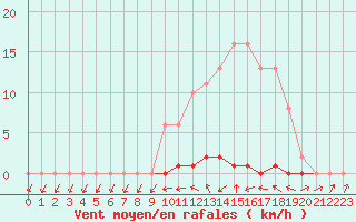 Courbe de la force du vent pour Almenches (61)