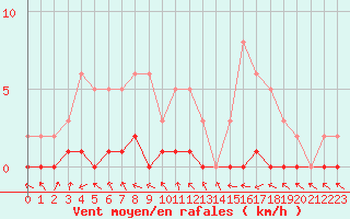 Courbe de la force du vent pour Pertuis - Le Farigoulier (84)