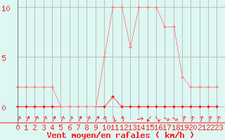 Courbe de la force du vent pour Xonrupt-Longemer (88)