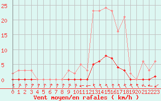 Courbe de la force du vent pour Cabris (13)