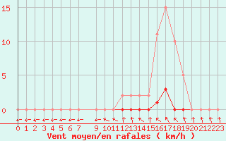 Courbe de la force du vent pour Hd-Bazouges (35)