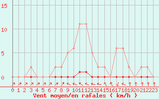 Courbe de la force du vent pour Xonrupt-Longemer (88)