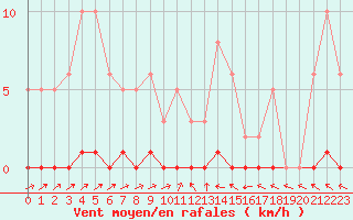 Courbe de la force du vent pour Lhospitalet (46)