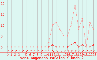 Courbe de la force du vent pour Sain-Bel (69)