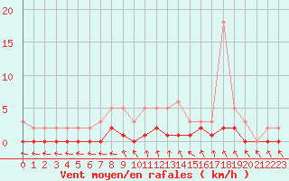 Courbe de la force du vent pour Cernay-la-Ville (78)