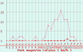 Courbe de la force du vent pour Six-Fours (83)