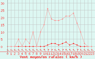 Courbe de la force du vent pour Hd-Bazouges (35)