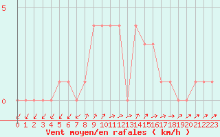 Courbe de la force du vent pour Orschwiller (67)