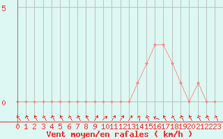 Courbe de la force du vent pour Gap-Sud (05)