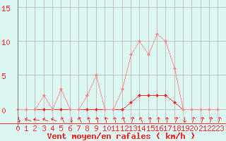 Courbe de la force du vent pour Sisteron (04)