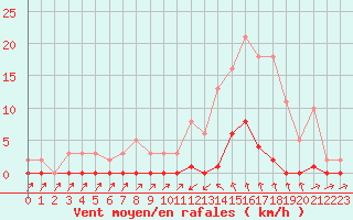 Courbe de la force du vent pour Sain-Bel (69)