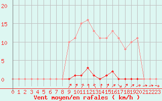 Courbe de la force du vent pour Grardmer (88)