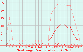 Courbe de la force du vent pour Lamballe (22)