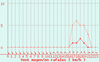 Courbe de la force du vent pour La Beaume (05)