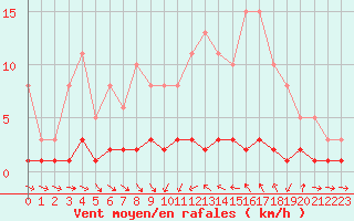Courbe de la force du vent pour Thoiras (30)