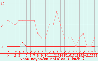 Courbe de la force du vent pour Xonrupt-Longemer (88)