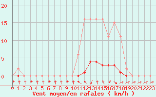 Courbe de la force du vent pour Saclas (91)