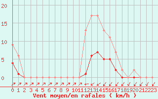Courbe de la force du vent pour Muirancourt (60)
