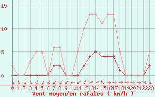 Courbe de la force du vent pour Sainte-Ouenne (79)