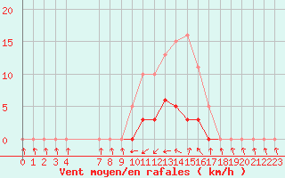 Courbe de la force du vent pour Sermange-Erzange (57)