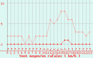 Courbe de la force du vent pour Xonrupt-Longemer (88)