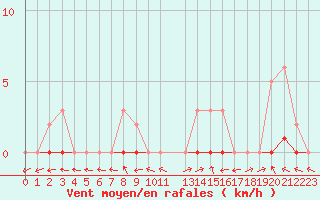 Courbe de la force du vent pour Pertuis - Le Farigoulier (84)