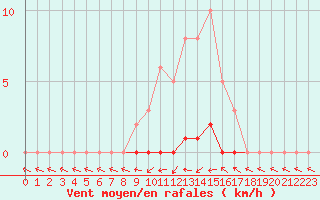 Courbe de la force du vent pour La Ville-Dieu-du-Temple Les Cloutiers (82)