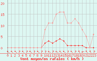 Courbe de la force du vent pour Thomery (77)