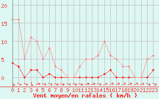 Courbe de la force du vent pour Almenches (61)