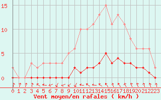 Courbe de la force du vent pour Roujan (34)