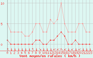 Courbe de la force du vent pour Saint-Philbert-sur-Risle (27)
