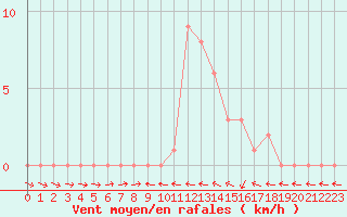 Courbe de la force du vent pour Selonnet (04)