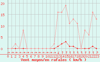 Courbe de la force du vent pour Xertigny-Moyenpal (88)