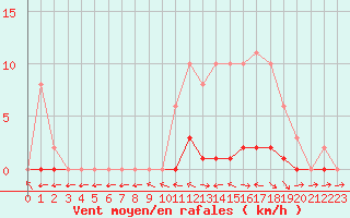 Courbe de la force du vent pour Lhospitalet (46)