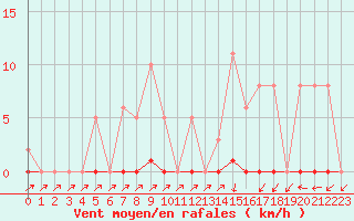 Courbe de la force du vent pour Sain-Bel (69)