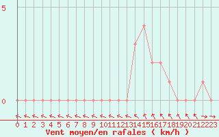 Courbe de la force du vent pour Gap-Sud (05)