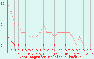 Courbe de la force du vent pour Sisteron (04)