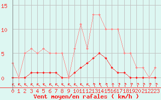 Courbe de la force du vent pour Cavalaire-sur-Mer (83)