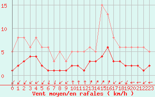 Courbe de la force du vent pour Saint-Julien-en-Quint (26)
