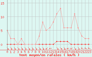 Courbe de la force du vent pour Nris-les-Bains (03)