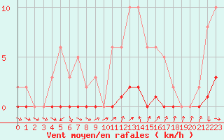 Courbe de la force du vent pour Puissalicon (34)