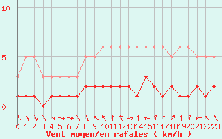 Courbe de la force du vent pour Combs-la-Ville (77)