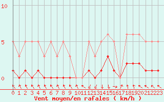 Courbe de la force du vent pour Recoubeau (26)