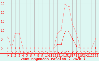 Courbe de la force du vent pour Sallles d