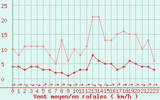 Courbe de la force du vent pour Ancey (21)